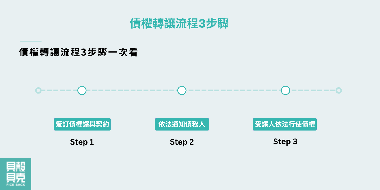 債權轉讓流程3步驟