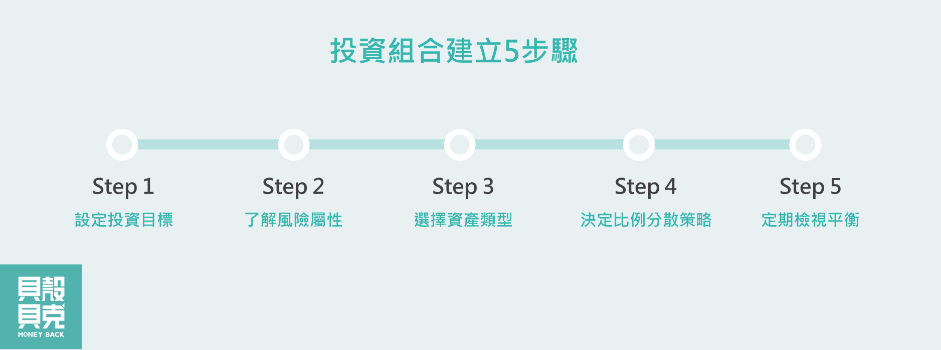 投資組合建立5步驟