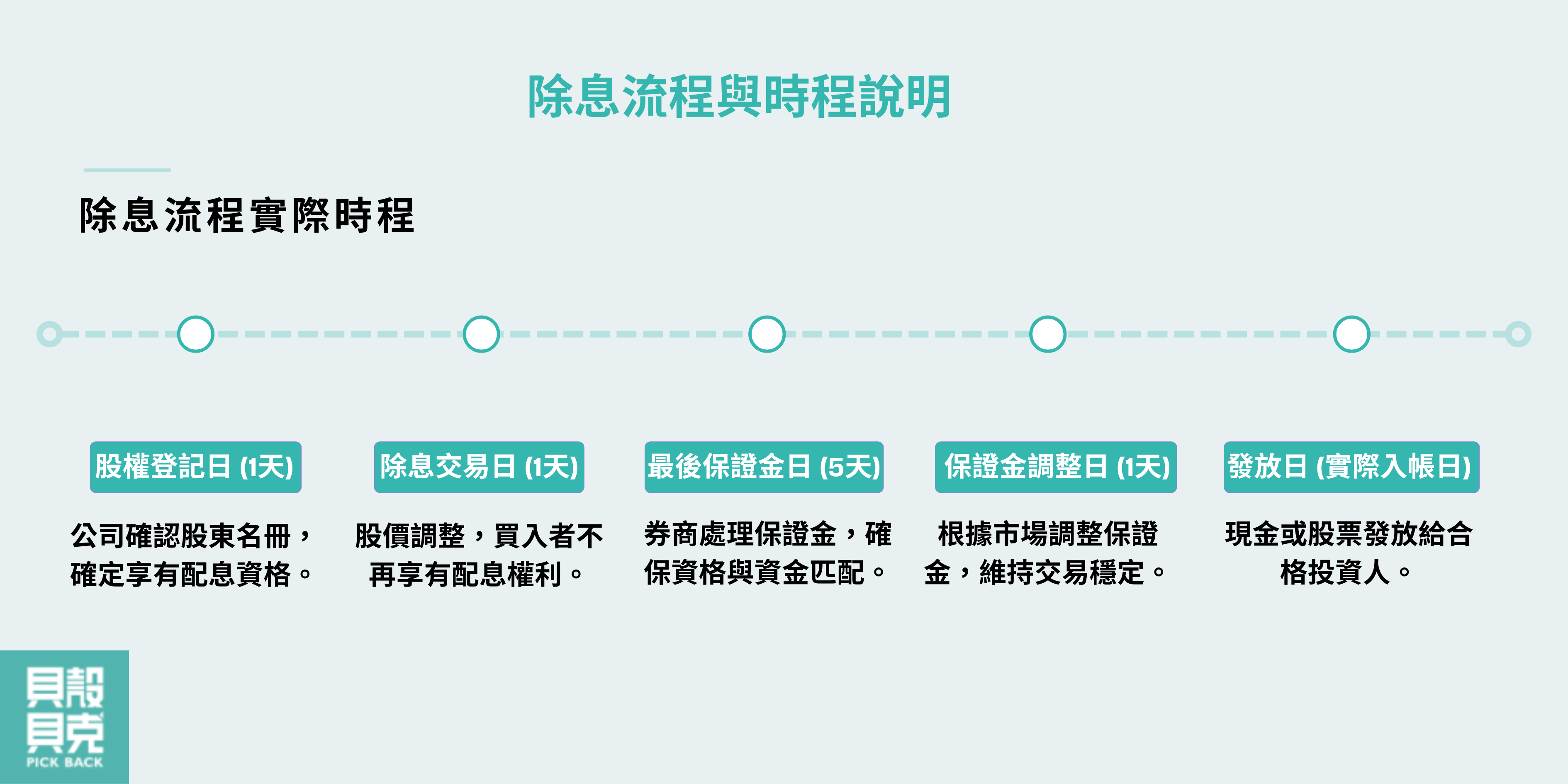 配息流程與時程說明圖