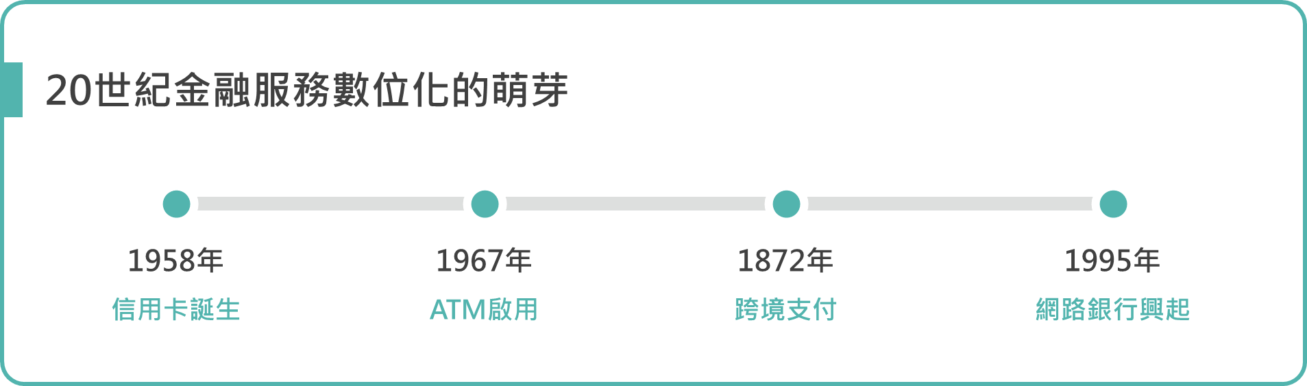 金融科技演變, FinTech演變, FinTech歷史