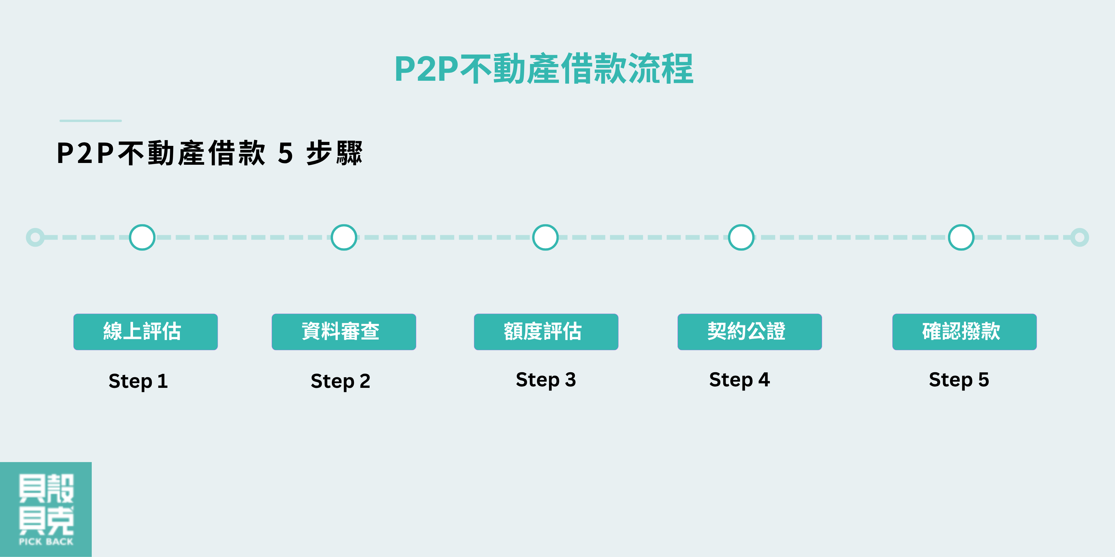 P2P不動產借款流程5步驟
